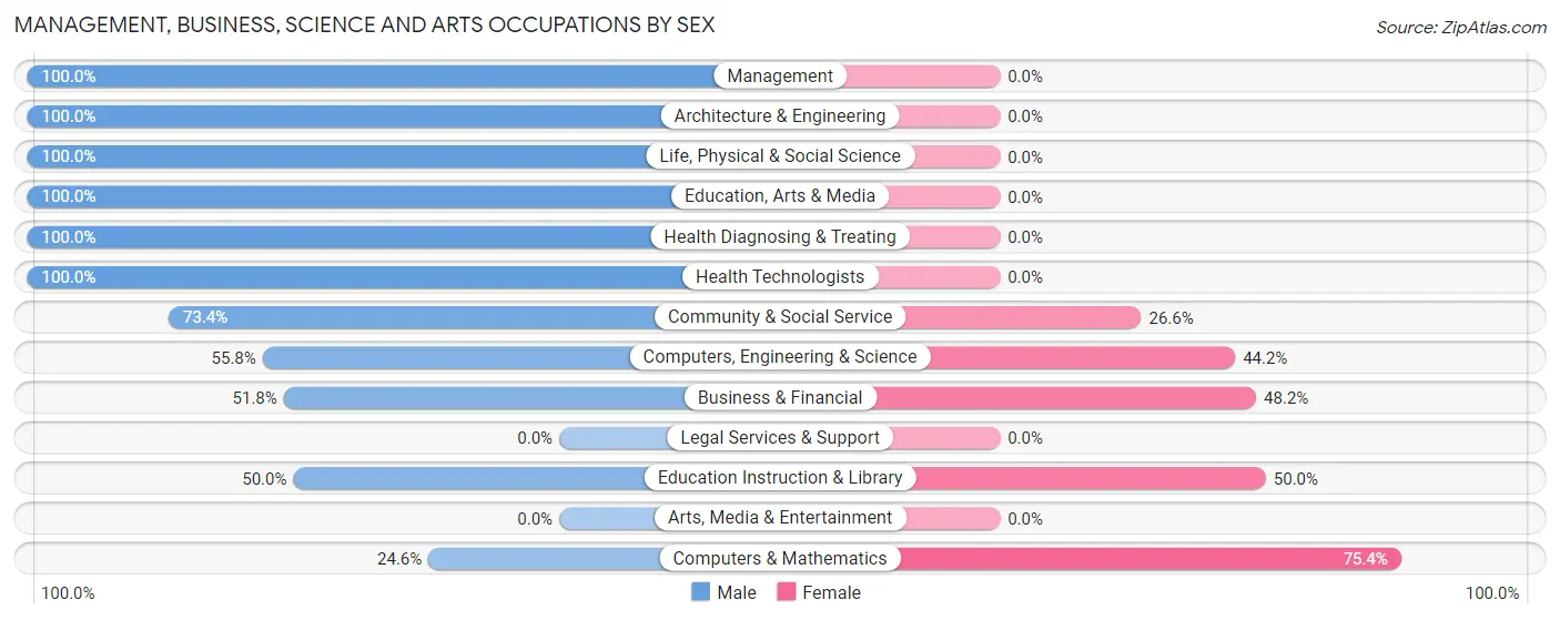 Management, Business, Science and Arts Occupations by Sex in West Livingston