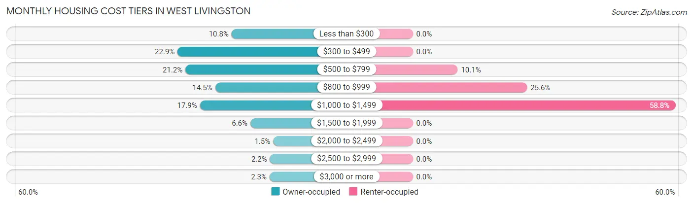 Monthly Housing Cost Tiers in West Livingston