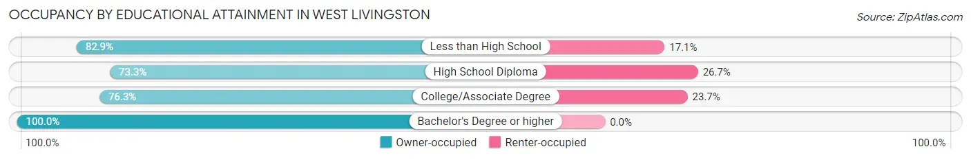 Occupancy by Educational Attainment in West Livingston