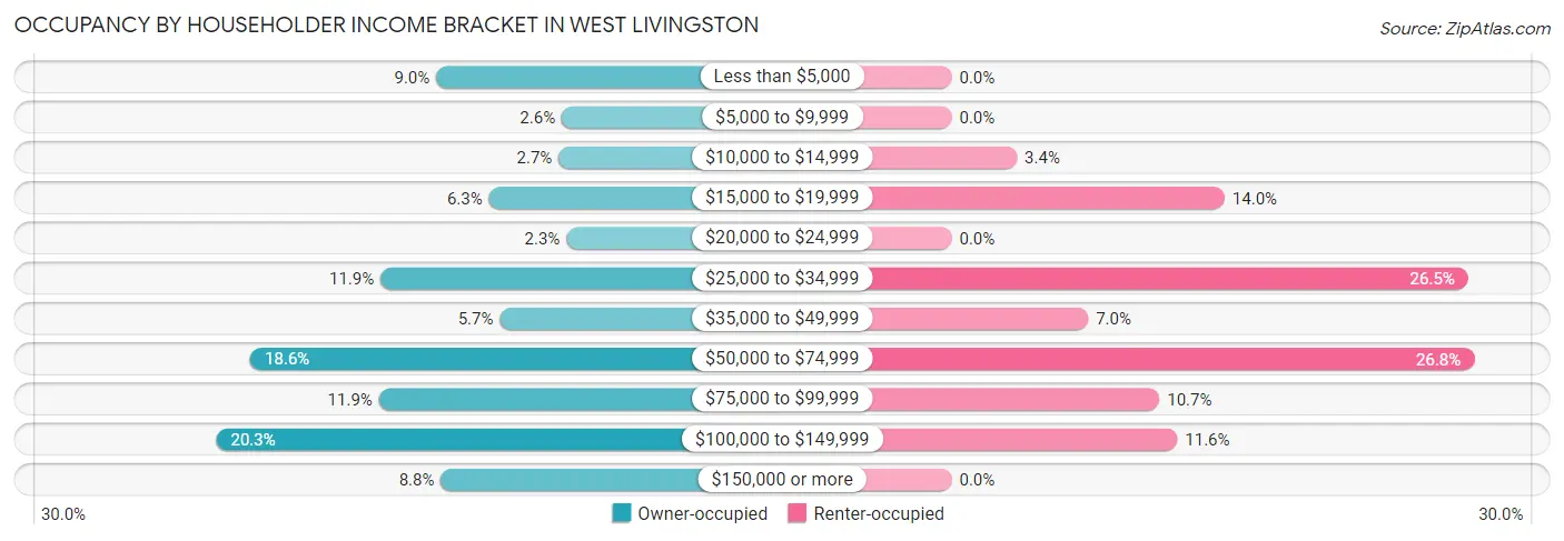 Occupancy by Householder Income Bracket in West Livingston