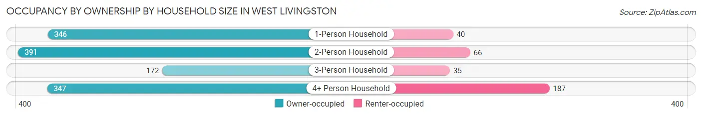 Occupancy by Ownership by Household Size in West Livingston