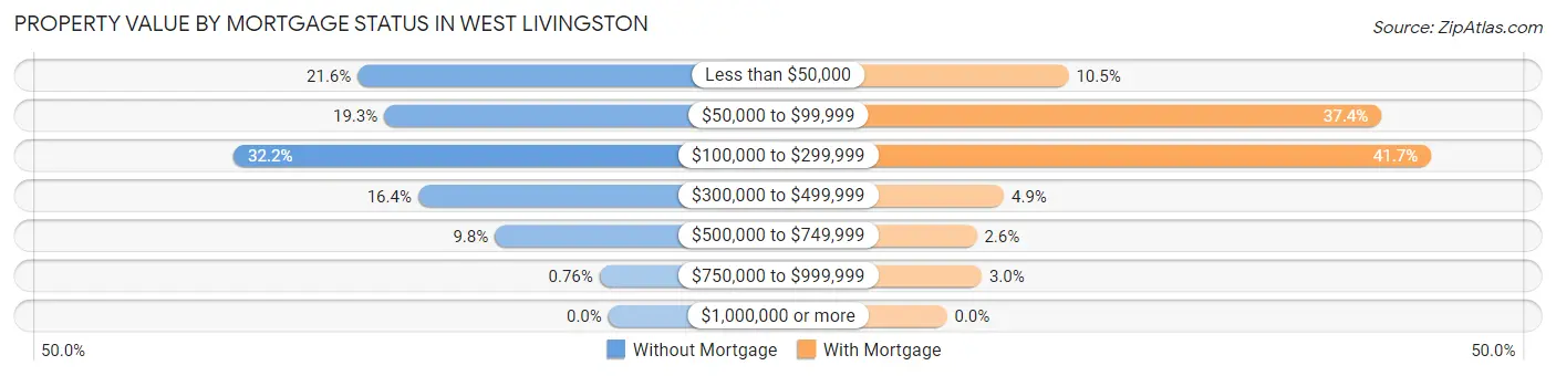 Property Value by Mortgage Status in West Livingston