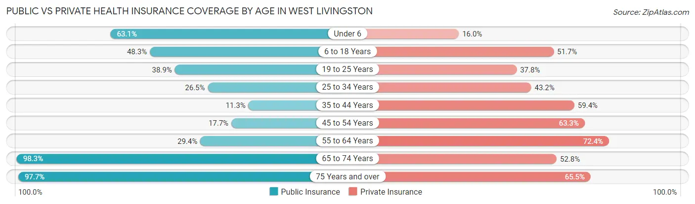 Public vs Private Health Insurance Coverage by Age in West Livingston