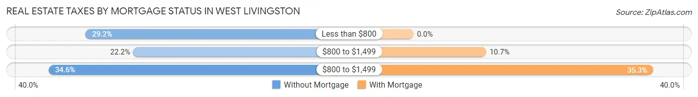 Real Estate Taxes by Mortgage Status in West Livingston