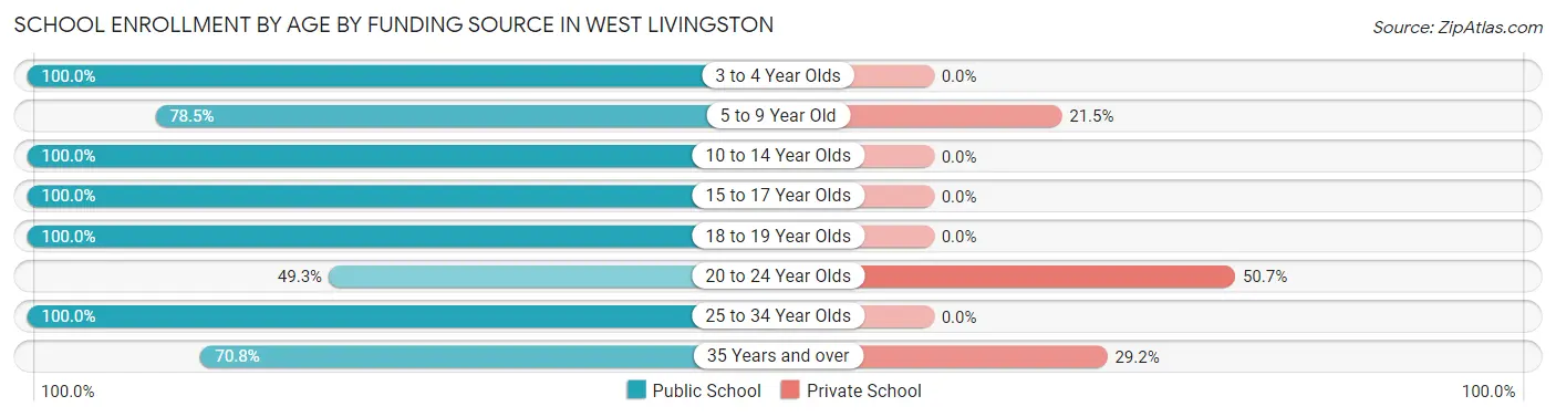 School Enrollment by Age by Funding Source in West Livingston