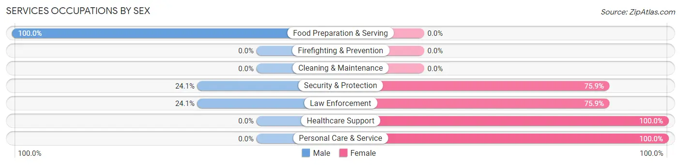 Services Occupations by Sex in West Livingston