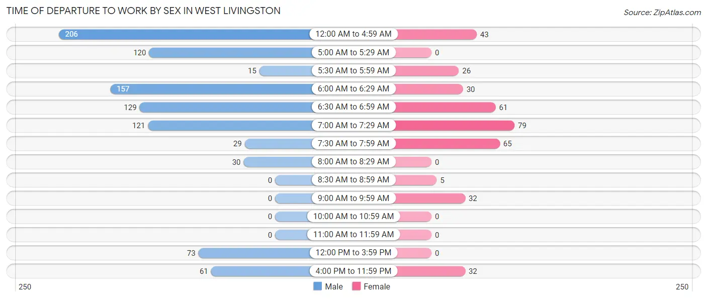 Time of Departure to Work by Sex in West Livingston