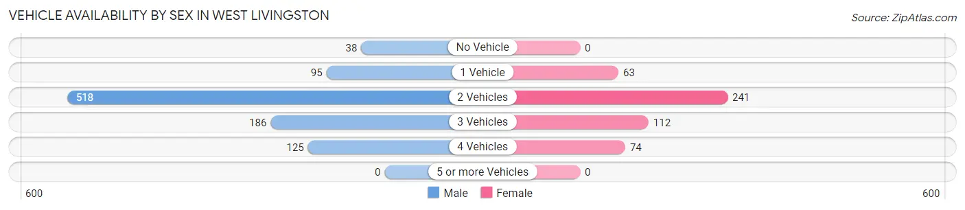 Vehicle Availability by Sex in West Livingston