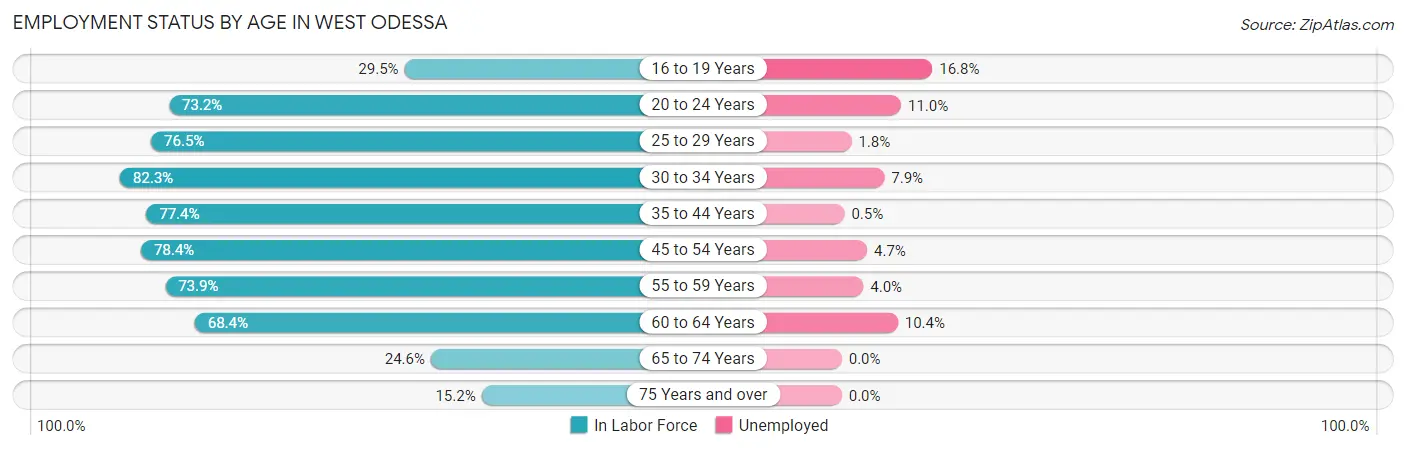 Employment Status by Age in West Odessa