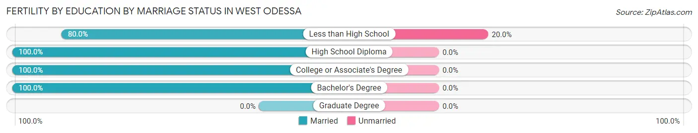 Female Fertility by Education by Marriage Status in West Odessa
