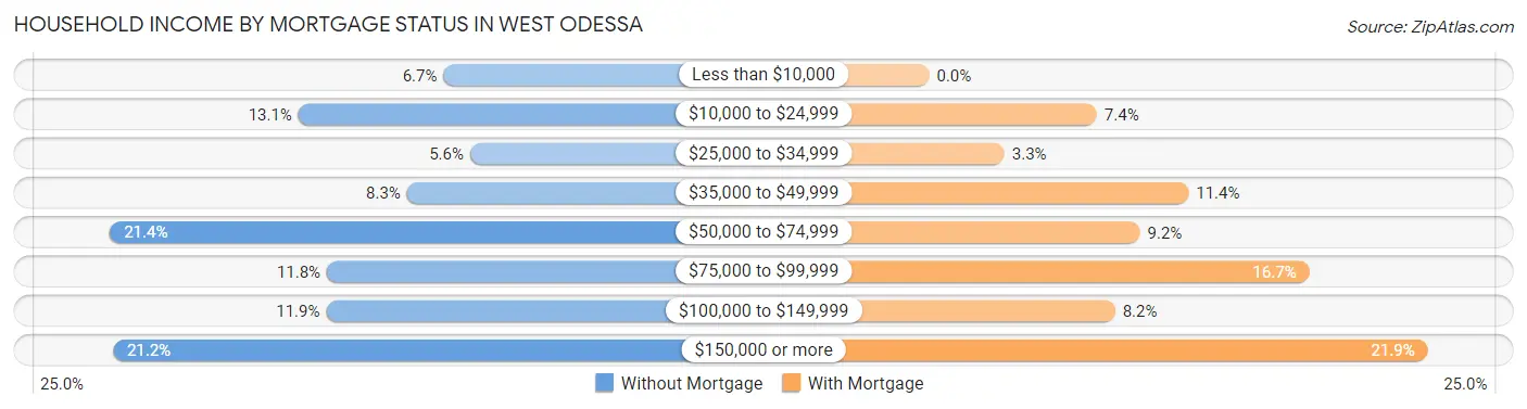 Household Income by Mortgage Status in West Odessa