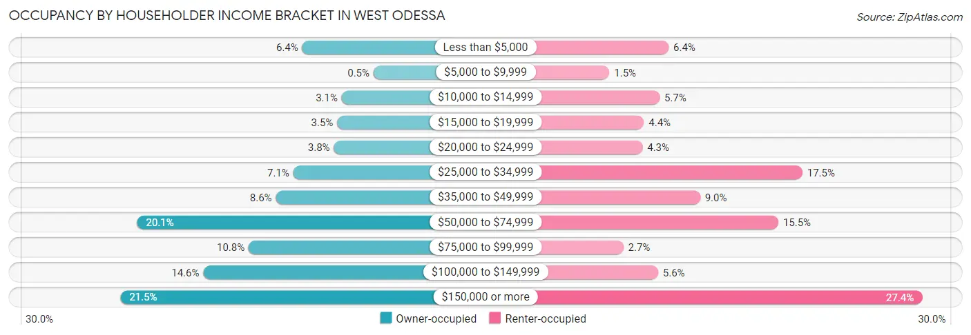 Occupancy by Householder Income Bracket in West Odessa