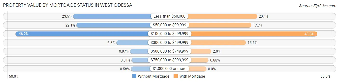 Property Value by Mortgage Status in West Odessa