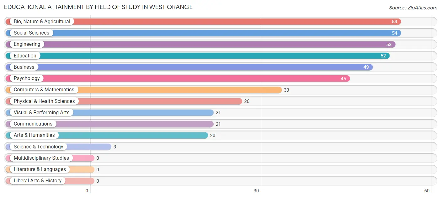 Educational Attainment by Field of Study in West Orange