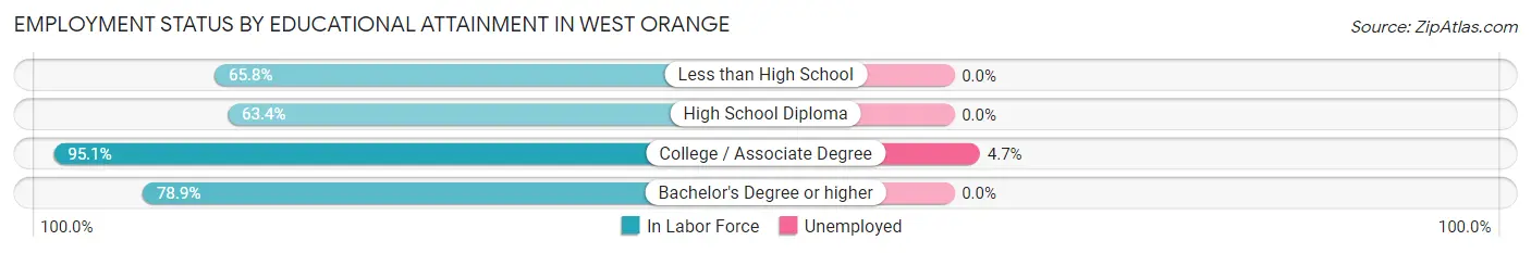 Employment Status by Educational Attainment in West Orange
