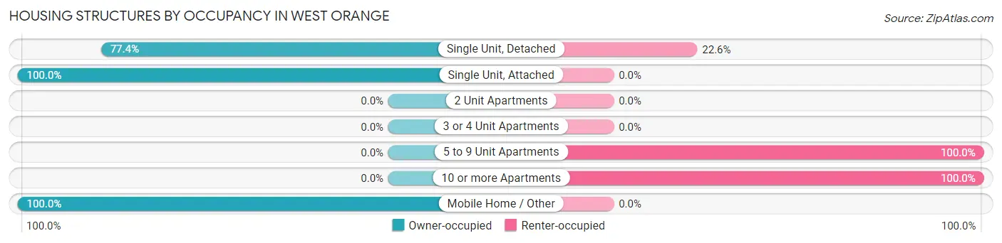 Housing Structures by Occupancy in West Orange
