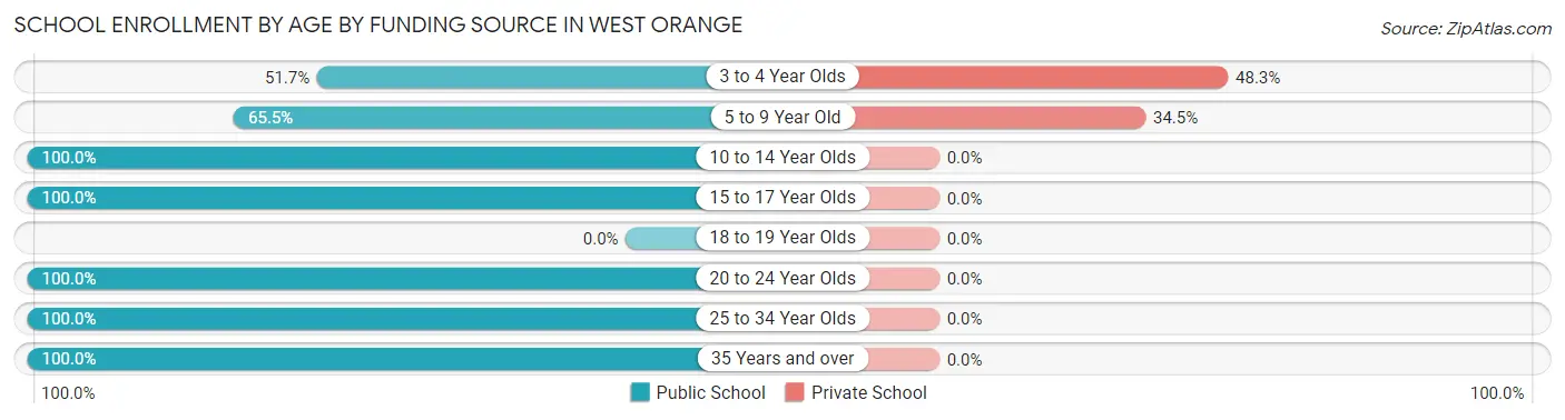 School Enrollment by Age by Funding Source in West Orange