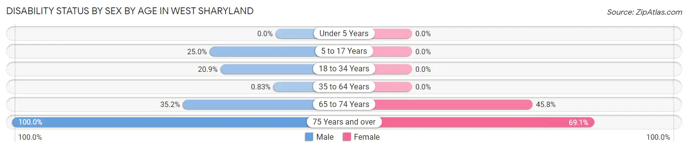 Disability Status by Sex by Age in West Sharyland