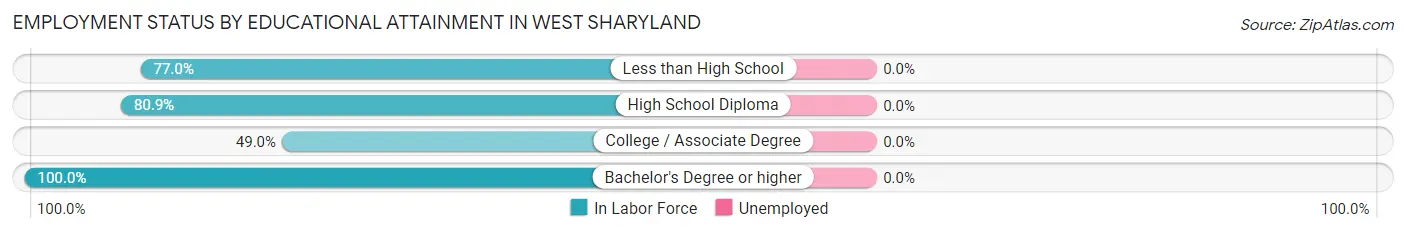 Employment Status by Educational Attainment in West Sharyland