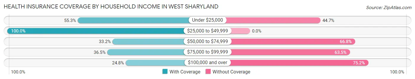 Health Insurance Coverage by Household Income in West Sharyland