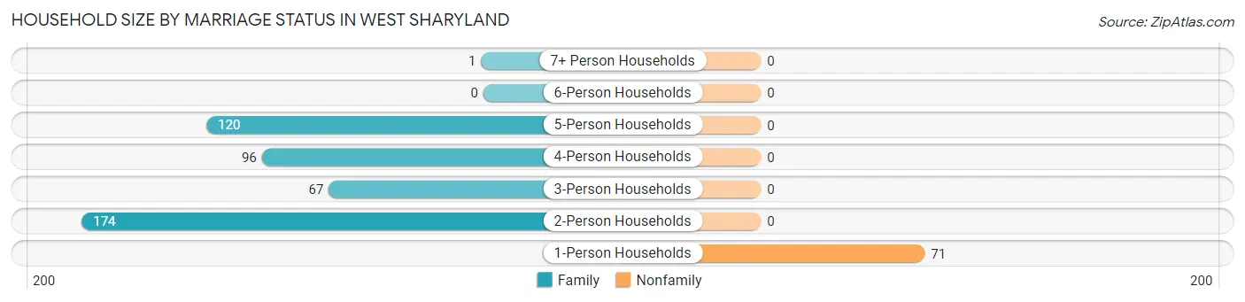 Household Size by Marriage Status in West Sharyland