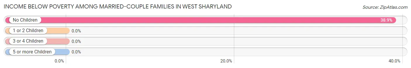 Income Below Poverty Among Married-Couple Families in West Sharyland