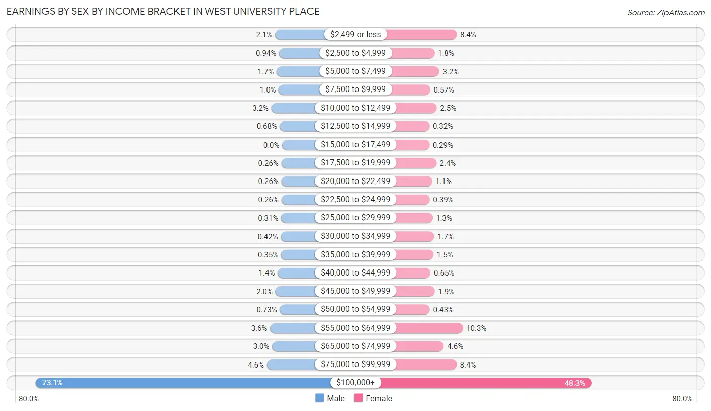 Earnings by Sex by Income Bracket in West University Place