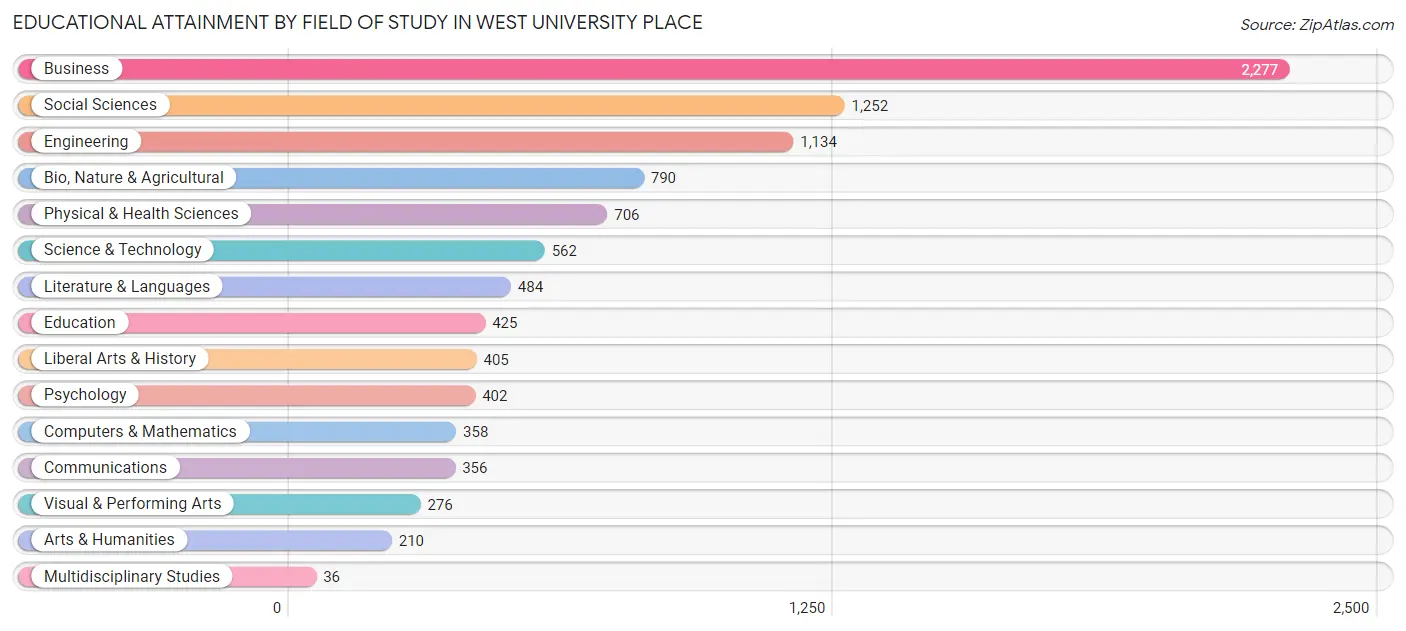 Educational Attainment by Field of Study in West University Place