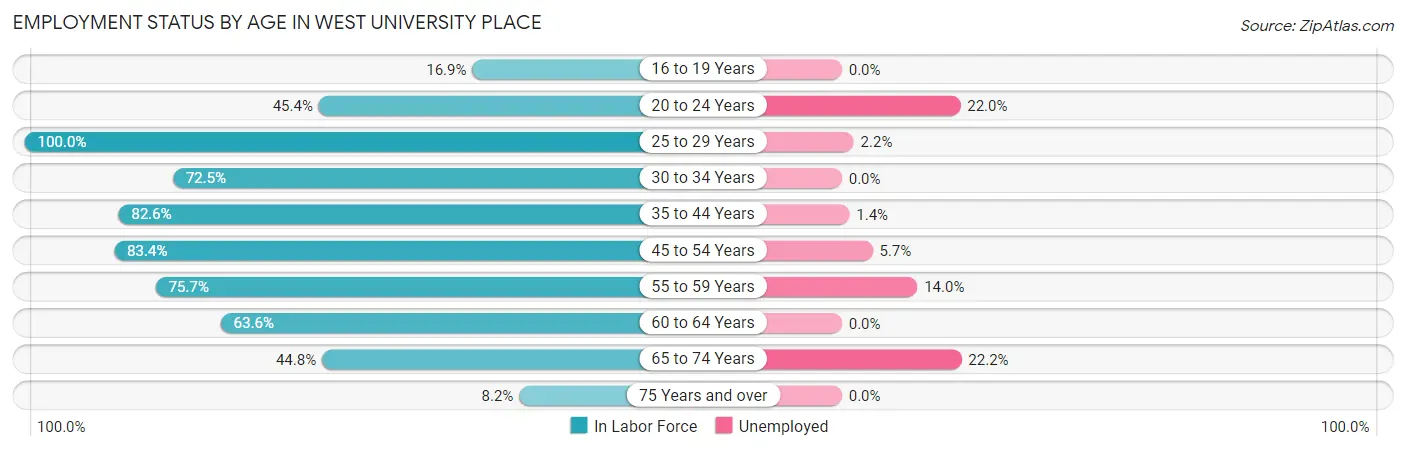Employment Status by Age in West University Place