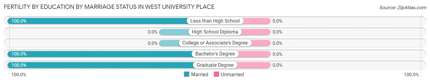 Female Fertility by Education by Marriage Status in West University Place