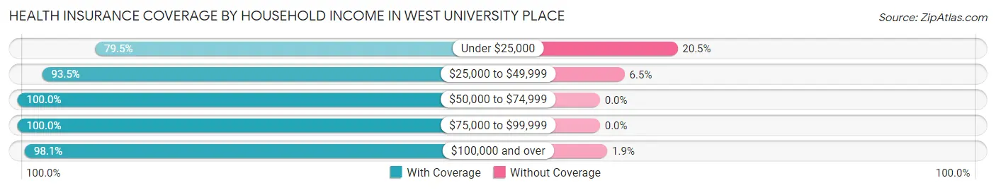 Health Insurance Coverage by Household Income in West University Place