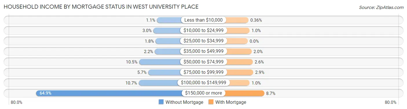 Household Income by Mortgage Status in West University Place