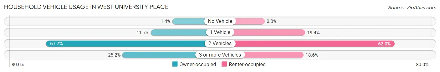 Household Vehicle Usage in West University Place