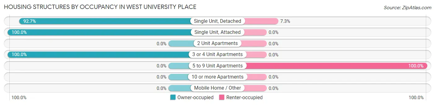 Housing Structures by Occupancy in West University Place