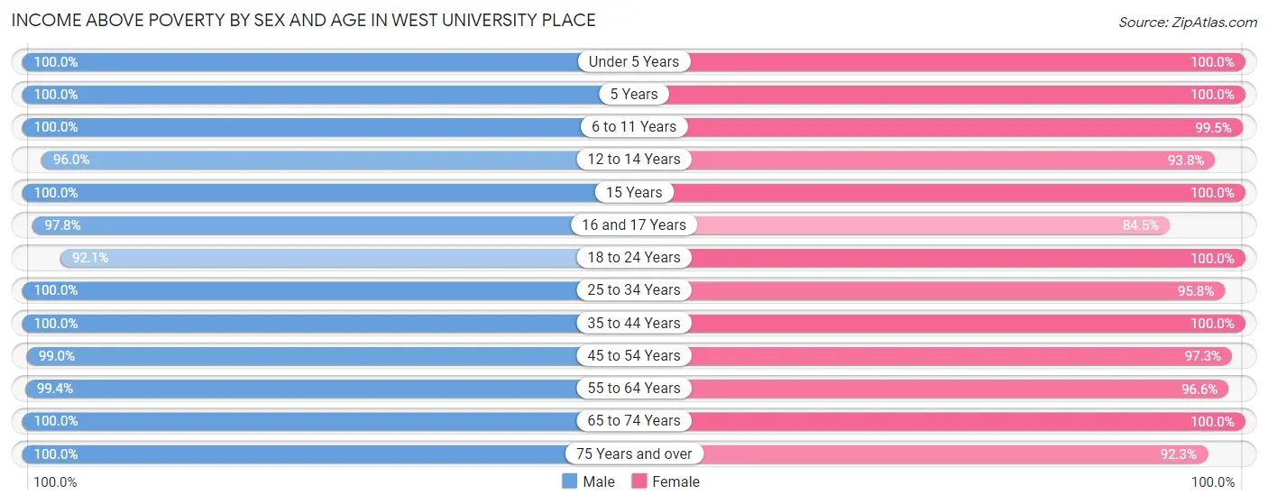 Income Above Poverty by Sex and Age in West University Place
