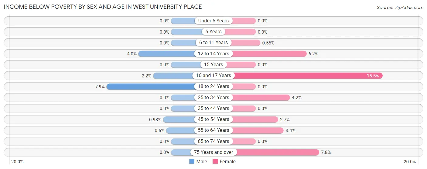 Income Below Poverty by Sex and Age in West University Place