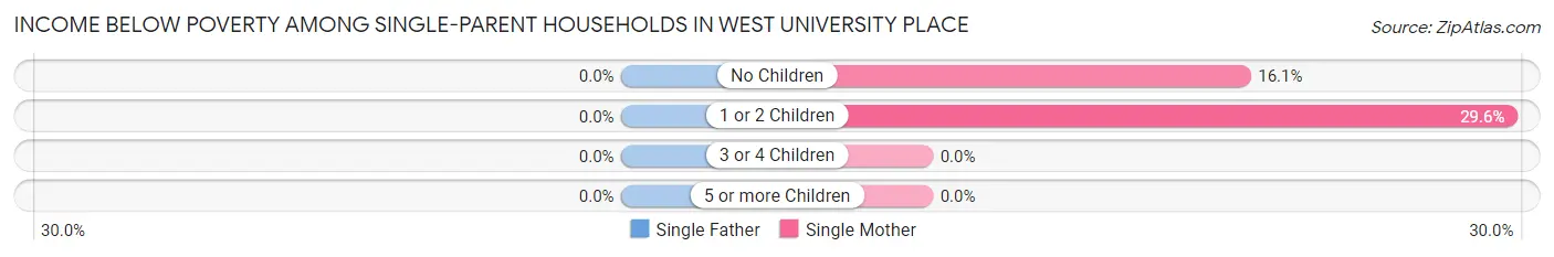Income Below Poverty Among Single-Parent Households in West University Place