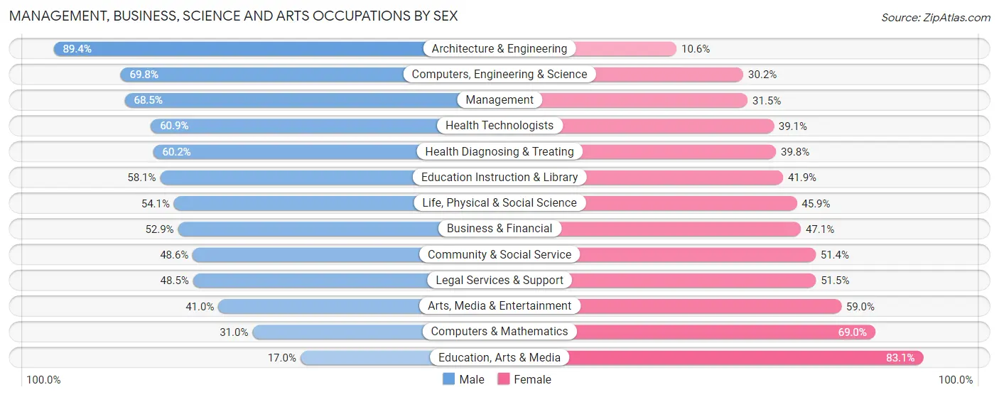 Management, Business, Science and Arts Occupations by Sex in West University Place