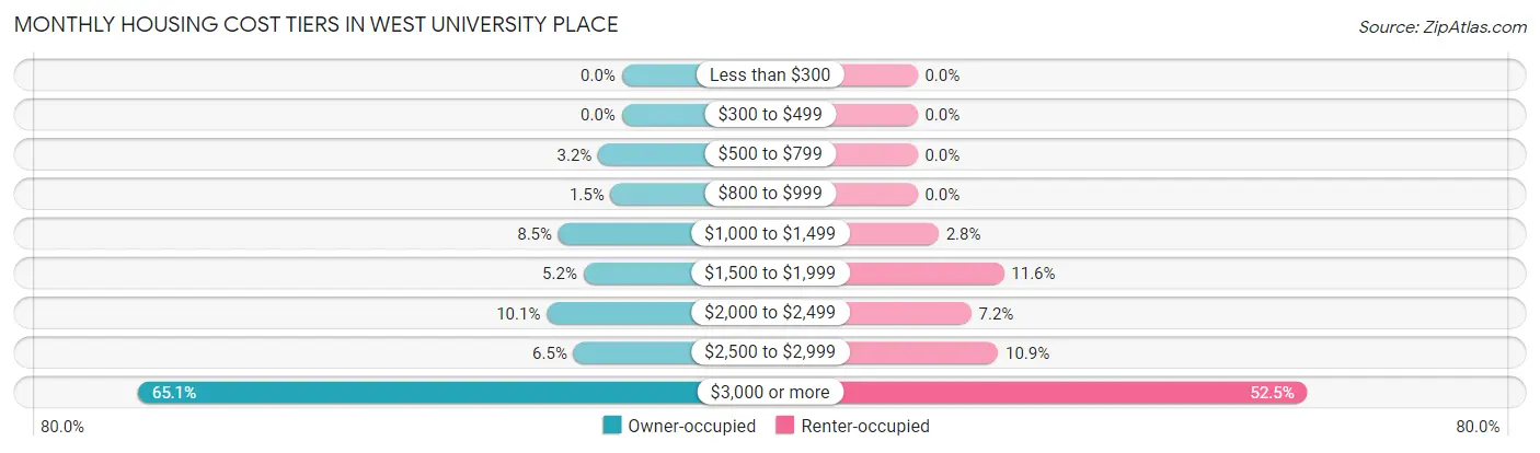 Monthly Housing Cost Tiers in West University Place