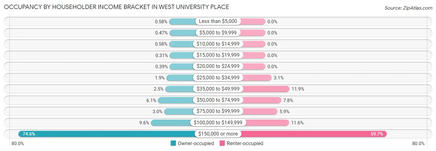 Occupancy by Householder Income Bracket in West University Place