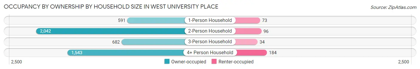 Occupancy by Ownership by Household Size in West University Place