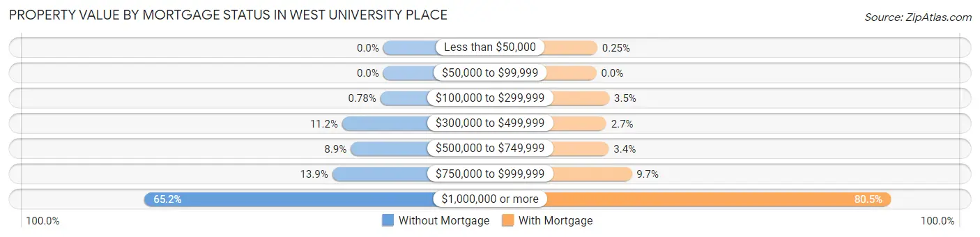 Property Value by Mortgage Status in West University Place