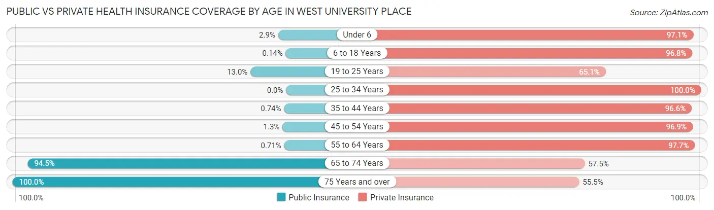 Public vs Private Health Insurance Coverage by Age in West University Place