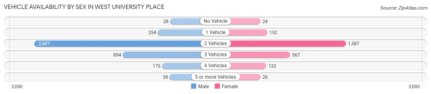 Vehicle Availability by Sex in West University Place
