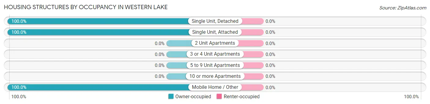 Housing Structures by Occupancy in Western Lake