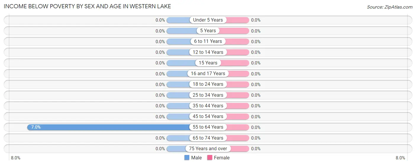 Income Below Poverty by Sex and Age in Western Lake