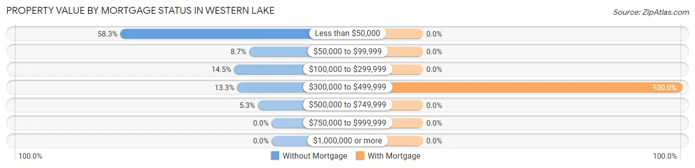 Property Value by Mortgage Status in Western Lake