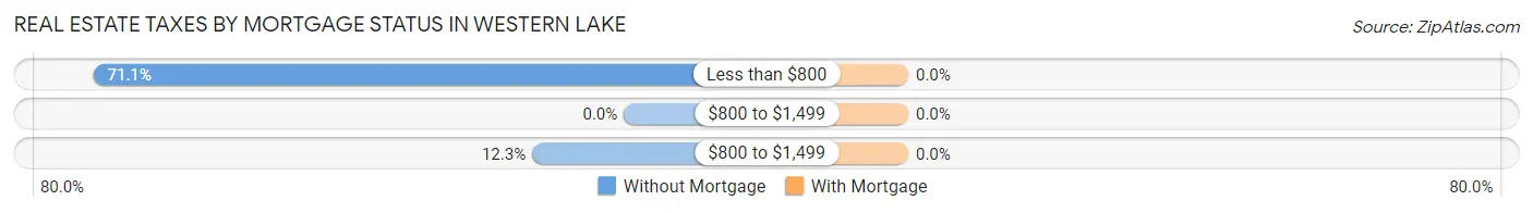 Real Estate Taxes by Mortgage Status in Western Lake