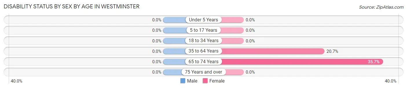 Disability Status by Sex by Age in Westminster