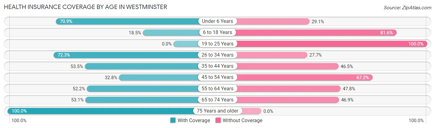 Health Insurance Coverage by Age in Westminster